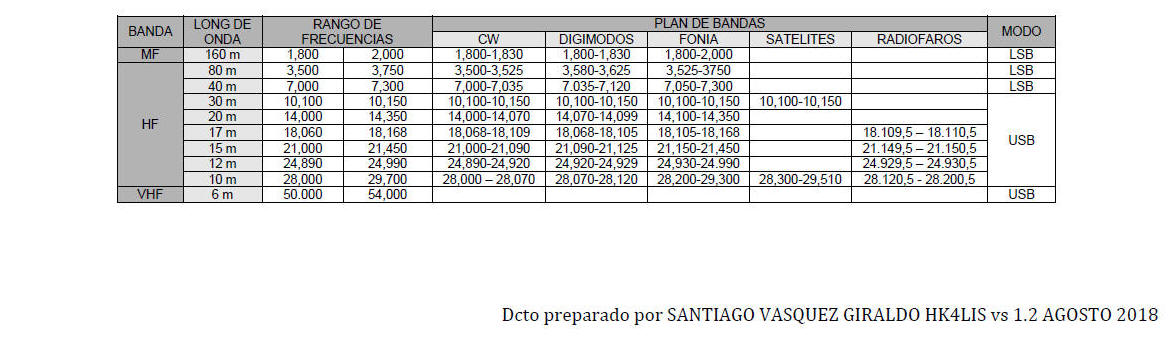 Potencia permitida radioaficionados en Colombia