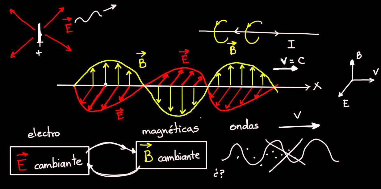 Frecuencias y bandas electromagneticas